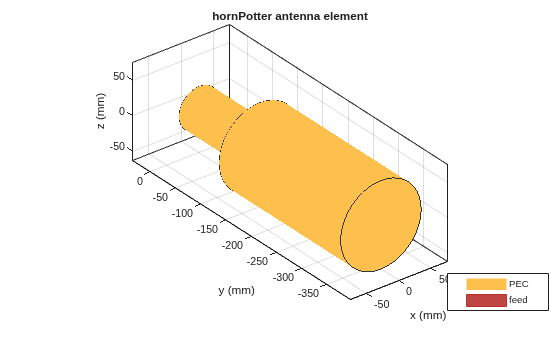 Figure contains an axes object. The axes object with title hornPotter antenna element, xlabel x (mm), ylabel y (mm) contains 3 objects of type patch, surface. These objects represent PEC, feed.