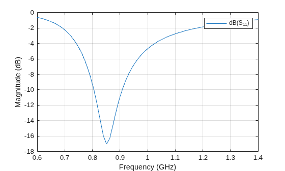 Figure contains an axes object. The axes object with xlabel Frequency (GHz), ylabel Magnitude (dB) contains an object of type line. This object represents dB(S_{11}).