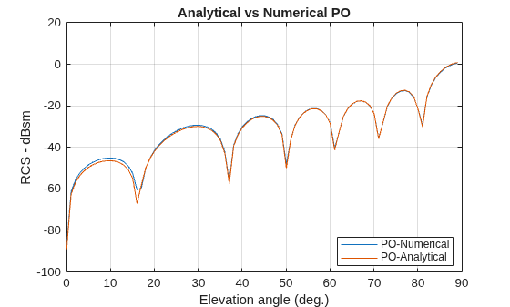 Figure contains an axes object. The axes object with title Analytical vs Numerical PO, xlabel Elevation angle (deg.), ylabel RCS - dBsm contains 2 objects of type line. These objects represent PO-Numerical, PO-Analytical.