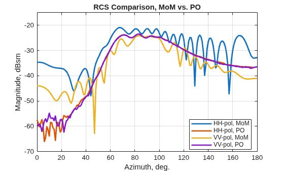 Figure contains an axes object. The axes object with title RCS Comparison, MoM vs. PO, xlabel Azimuth, deg., ylabel Magnitude, dBsm contains 4 objects of type line. These objects represent HH-pol, MoM, HH-pol, PO, VV-pol, MoM, VV-pol, PO.