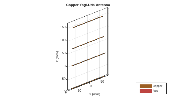 Figure contains an axes object. The axes object with title Copper Yagi-Uda Antenna, xlabel x (mm), ylabel y (mm) contains 5 objects of type patch, surface. These objects represent Copper, feed.