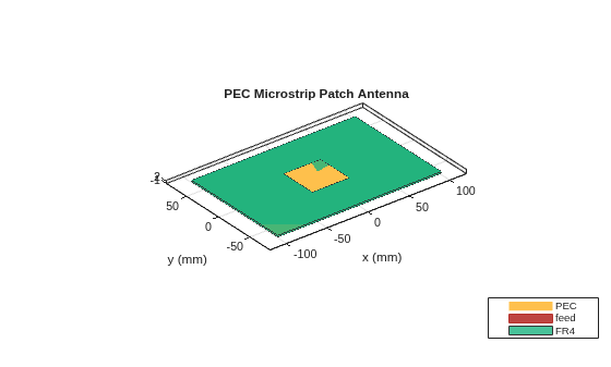 Figure contains an axes object. The axes object with title PEC Microstrip Patch Antenna, xlabel x (mm), ylabel y (mm) contains 6 objects of type patch, surface. These objects represent PEC, feed, FR4.