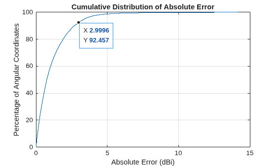 Figure contains an axes object. The axes object with title Cumulative Distribution of Absolute Error, xlabel Absolute Error (dBi), ylabel Percentage of Angular Coordinates contains an object of type stair.