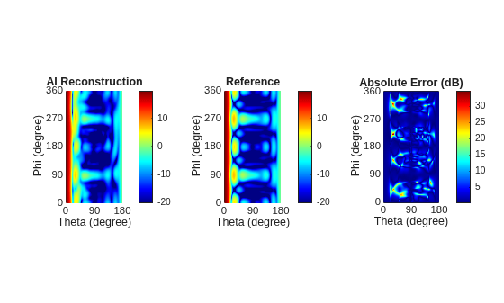 Reconstruct 3-D Radiation Pattern of 5G Phased Array from Sparse Measurements Using AI