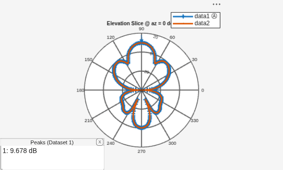 Figure contains an axes object and an object of type uicontainer. The hidden axes object contains 3 objects of type text, line. These objects represent data1 Ⓐ , data2 .