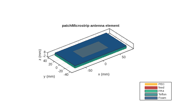 Figure contains an axes object. The axes object with title patchMicrostrip antenna element, xlabel x (mm), ylabel y (mm) contains 8 objects of type patch, surface. These objects represent PEC, feed, FR4, Teflon, Foam.