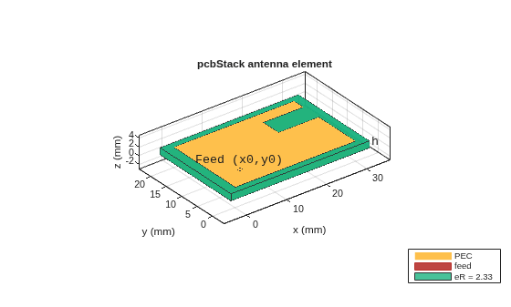 Figure contains an axes object. The axes object with title pcbStack antenna element, xlabel x (mm), ylabel y (mm) contains 10 objects of type patch, surface, text. These objects represent PEC, feed, eR = 2.33.