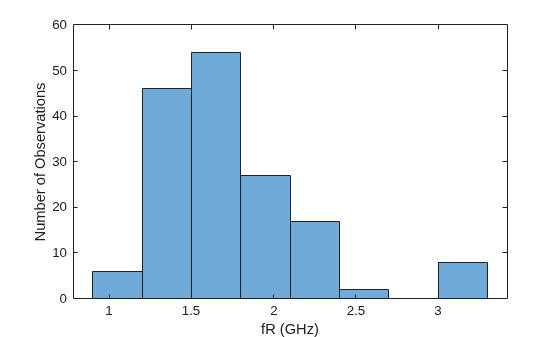Figure contains an axes object. The axes object with xlabel fR (GHz), ylabel Number of Observations contains an object of type histogram.