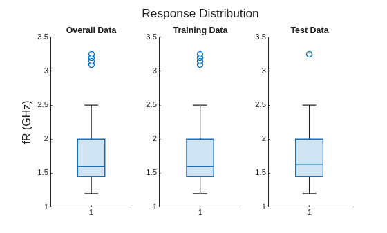 Figure contains 3 axes objects. Axes object 1 with title Overall Data contains an object of type boxchart. Axes object 2 with title Training Data contains an object of type boxchart. Axes object 3 with title Test Data contains an object of type boxchart.