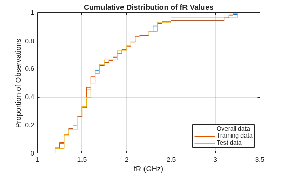 Figure contains an axes object. The axes object with title Cumulative Distribution of fR Values, xlabel fR (GHz), ylabel Proportion of Observations contains 3 objects of type line. These objects represent Overall data, Training data, Test data.
