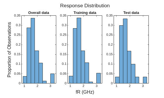 Figure contains 3 axes objects. Axes object 1 with title Overall data contains an object of type histogram. Axes object 2 with title Training data contains an object of type histogram. Axes object 3 with title Test data contains an object of type histogram.