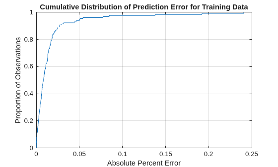 Figure contains an axes object. The axes object with title Cumulative Distribution of Prediction Error for Training Data, xlabel Absolute Percent Error, ylabel Proportion of Observations contains an object of type line.