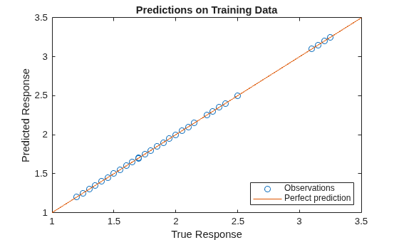 Figure contains an axes object. The axes object with title Predictions on Training Data, xlabel True Response, ylabel Predicted Response contains 2 objects of type line. One or more of the lines displays its values using only markers These objects represent Observations, Perfect prediction.