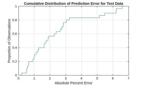 Figure contains an axes object. The axes object with title Cumulative Distribution of Prediction Error for Test Data, xlabel Absolute Percent Error, ylabel Proportion of Observations contains an object of type line.