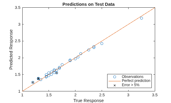 Figure contains an axes object. The axes object with title Predictions on Test Data, xlabel True Response, ylabel Predicted Response contains 3 objects of type line. One or more of the lines displays its values using only markers These objects represent Observations, Perfect prediction, Error > 5%.