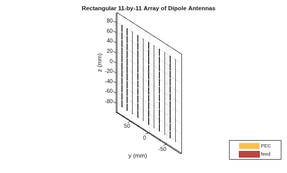 Figure contains an axes object. The axes object with title Rectangular 11-by-11 Array of Dipole Antennas, xlabel x (mm), ylabel y (mm) contains 363 objects of type patch, surface. These objects represent PEC, feed.