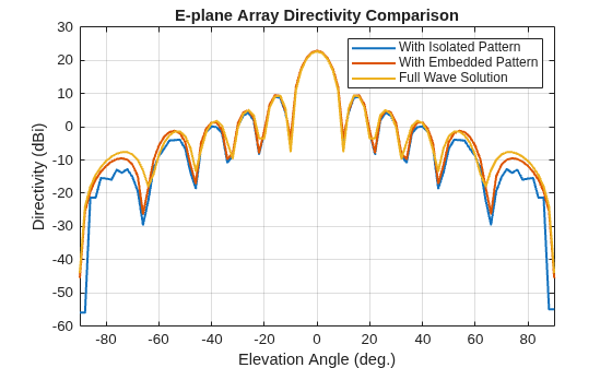 Figure contains an axes object. The axes object with title E-plane Array Directivity Comparison, xlabel Elevation Angle (deg.), ylabel Directivity (dBi) contains 3 objects of type line. These objects represent With Isolated Pattern, With Embedded Pattern, Full Wave Solution.