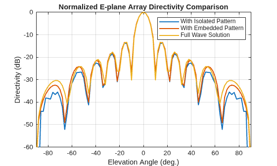 Figure contains an axes object. The axes object with title Normalized E-plane Array Directivity Comparison, xlabel Elevation Angle (deg.), ylabel Directivity (dB) contains 3 objects of type line. These objects represent With Isolated Pattern, With Embedded Pattern, Full Wave Solution.