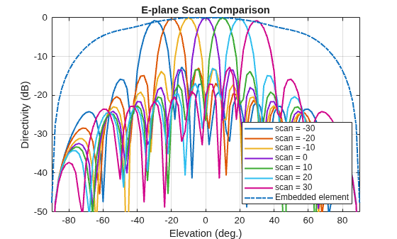 Figure contains an axes object. The axes object with title E-plane Scan Comparison, xlabel Elevation (deg.), ylabel Directivity (dB) contains 8 objects of type line. These objects represent scan = -30, scan = -20, scan = -10, scan = 0, scan = 10, scan = 20, scan = 30, Embedded element.