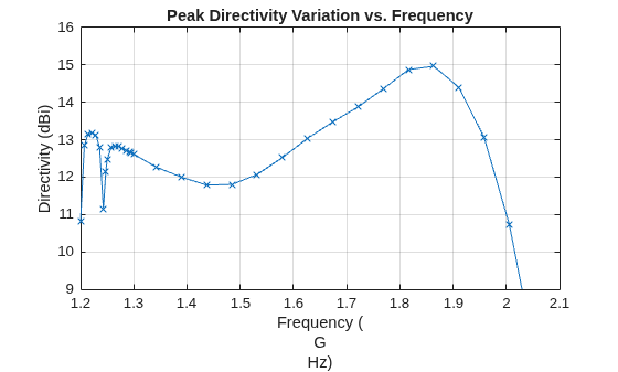 Figure contains an axes object. The axes object with title Peak Directivity Variation vs. Frequency, xlabel Frequency ( G Hz), ylabel Directivity (dBi) contains an object of type line.