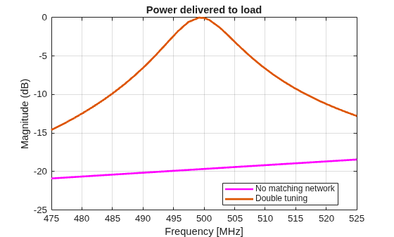 Impedance Matching of Non-resonant (Small) Monopole