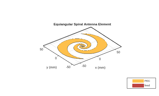 Figure contains an axes object. The axes object with title Equiangular Spiral Antenna Element, xlabel x (mm), ylabel y (mm) contains 3 objects of type patch, surface. These objects represent PEC, feed.