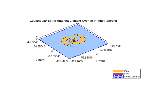Figure contains an axes object. The axes object with title Equiangular Spiral Antenna Element Over an Infinite Reflector, xlabel x (mm), ylabel y (mm) contains 4 objects of type patch, surface. These objects represent PEC, feed, infinite ground.