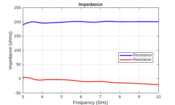 Figure contains an axes object. The axes object with title Impedance, xlabel Frequency (GHz), ylabel Impedance (ohms) contains 2 objects of type line. These objects represent Resistance, Reactance.