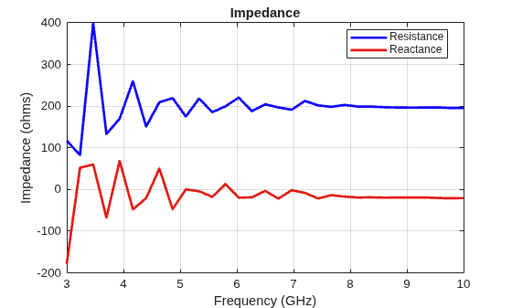 Figure contains an axes object. The axes object with title Impedance, xlabel Frequency (GHz), ylabel Impedance (ohms) contains 2 objects of type line. These objects represent Resistance, Reactance.