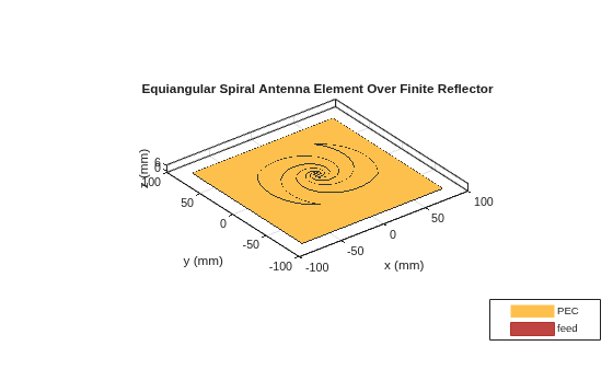 Figure contains an axes object. The axes object with title Equiangular Spiral Antenna Element Over Finite Reflector, xlabel x (mm), ylabel y (mm) contains 5 objects of type patch, surface. These objects represent PEC, feed.