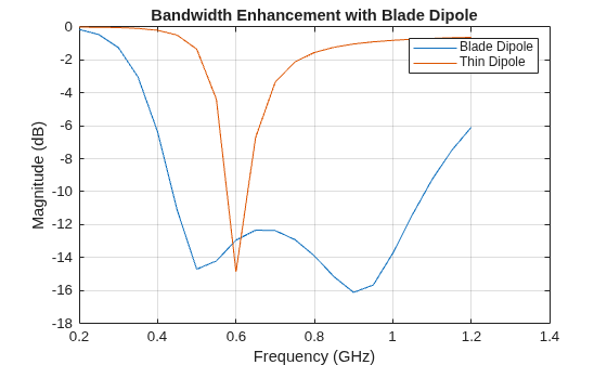 Figure contains an axes object. The axes object with title Bandwidth Enhancement with Blade Dipole, xlabel Frequency (GHz), ylabel Magnitude (dB) contains 2 objects of type line. These objects represent Blade Dipole, Thin Dipole.