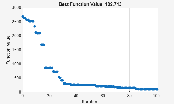 Figure Pattern Search contains an axes object. The axes object with title Best Function Value: 102.743, xlabel Iteration, ylabel Function value contains an object of type scatter.