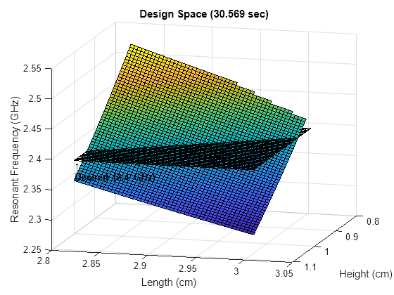 Figure contains an axes object. The axes object with title Design Space (40.147 sec), xlabel Height (cm), ylabel Length (cm) contains 3 objects of type surface, text.