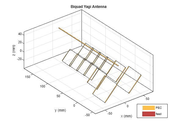 Figure contains an axes object. The axes object with title Biquad Yagi Antenna, xlabel x (mm), ylabel y (mm) contains 9 objects of type patch, surface. These objects represent PEC, feed.