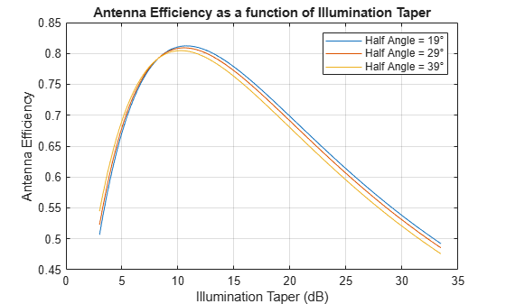 Figure contains an axes object. The axes object with title Antenna Efficiency as a function of Illumination Taper, xlabel Illumination Taper (dB), ylabel Antenna Efficiency contains 3 objects of type line. These objects represent Half Angle = 19°, Half Angle = 29°, Half Angle = 39°.