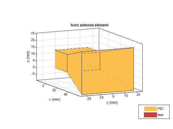 Figure contains an axes object. The axes object with title horn antenna element, xlabel x (mm), ylabel y (mm) contains 3 objects of type patch, surface. These objects represent PEC, feed.