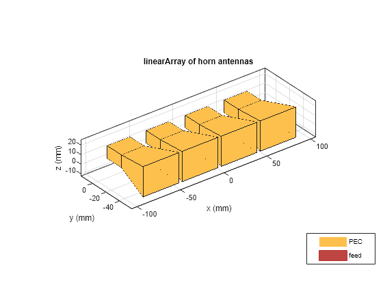 Figure contains an axes object. The axes object with title linearArray of horn antennas, xlabel x (mm), ylabel y (mm) contains 12 objects of type patch, surface. These objects represent PEC, feed.