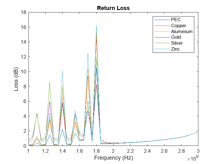 Figure contains an axes object. The axes object with title Return Loss, xlabel Frequency (Hz), ylabel Loss (dB) contains 6 objects of type line. These objects represent PEC, Copper, Aluminium, Gold, Silver, Zinc.