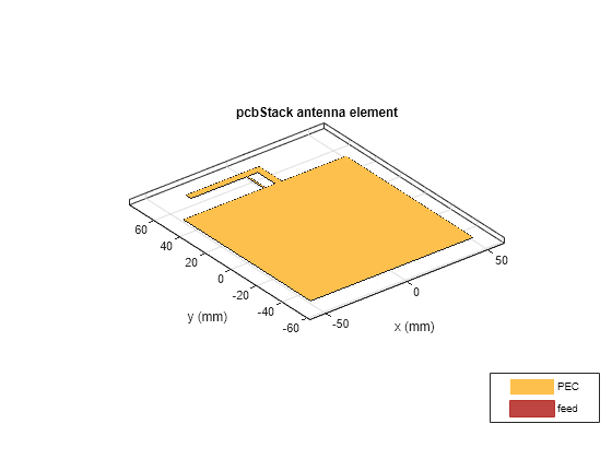 Figure contains an axes object. The axes object with title pcbStack antenna element, xlabel x (mm), ylabel y (mm) contains 3 objects of type patch, surface. These objects represent PEC, feed.