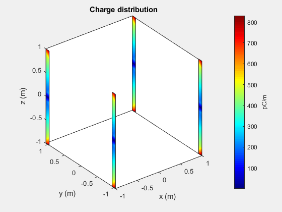 Figure contains an axes object. The axes object with title Charge distribution, xlabel x (m), ylabel y (m) contains 9 objects of type patch.