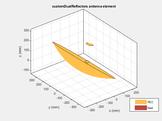 Figure contains an axes object. The axes object with title customDualReflectors antenna element, xlabel x (mm), ylabel y (mm) contains 7 objects of type patch, surface. These objects represent PEC, feed.