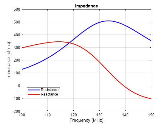 Figure contains an axes object. The axes object with title Impedance, xlabel Frequency (MHz), ylabel Impedance (ohms) contains 2 objects of type line. These objects represent Resistance, Reactance.