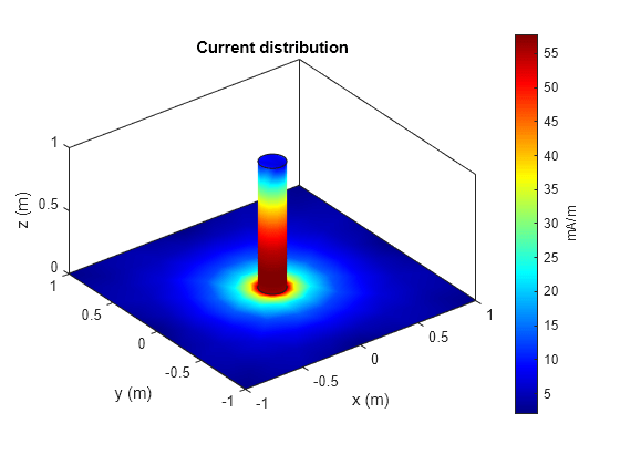 Figure contains an axes object. The axes object with title Current distribution, xlabel x (m), ylabel y (m) contains 4 objects of type patch.