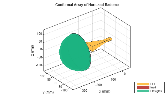 Figure contains an axes object. The axes object with title Conformal Array of Horn and Radome, xlabel x (mm), ylabel y (mm) contains 5 objects of type patch, surface. These objects represent PEC, feed, Plexiglas.