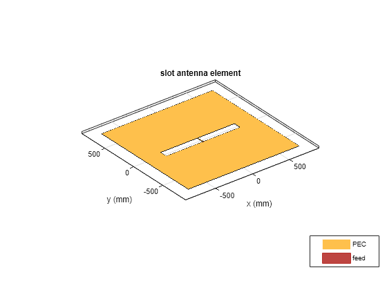 Figure contains an axes object. The axes object with title slot antenna element, xlabel x (mm), ylabel y (mm) contains 3 objects of type patch, surface. These objects represent PEC, feed.