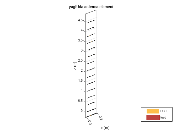 Figure contains an axes object. The axes object with title yagiUda antenna element, xlabel x (m), ylabel y (m) contains 5 objects of type patch, surface. These objects represent PEC, feed.