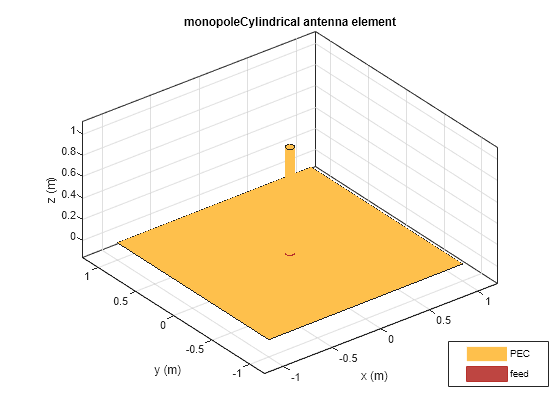 Figure contains an axes object. The axes object with title monopoleCylindrical antenna element, xlabel x (m), ylabel y (m) contains 4 objects of type patch, surface. These objects represent PEC, feed.