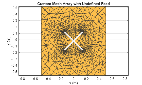 Figure contains an axes object. The axes object with title Custom Mesh Array with Undefined Feed, xlabel x (m), ylabel y (m) contains an object of type patch. This object represents PEC.