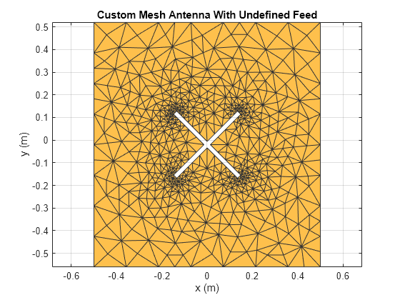 Figure contains an axes object. The axes object with title Custom Mesh Antenna With Undefined Feed, xlabel x (m), ylabel y (m) contains an object of type patch. This object represents PEC.