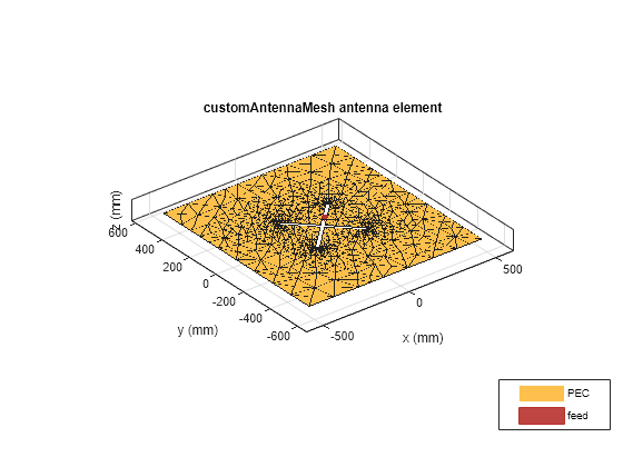 Figure contains an axes object. The axes object with title customAntennaMesh antenna element, xlabel x (mm), ylabel y (mm) contains 3 objects of type patch, surface. These objects represent PEC, feed.